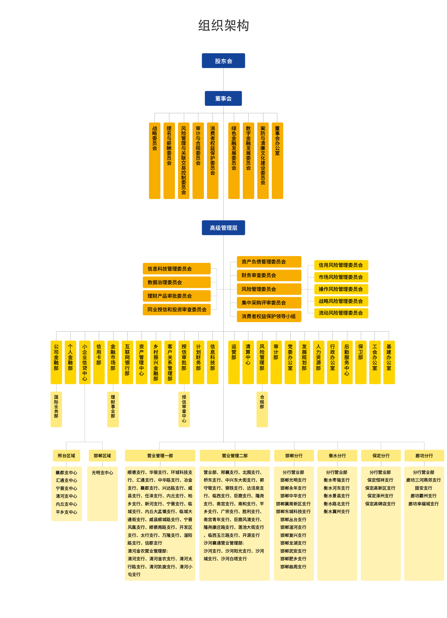 邢台银行组织架构图